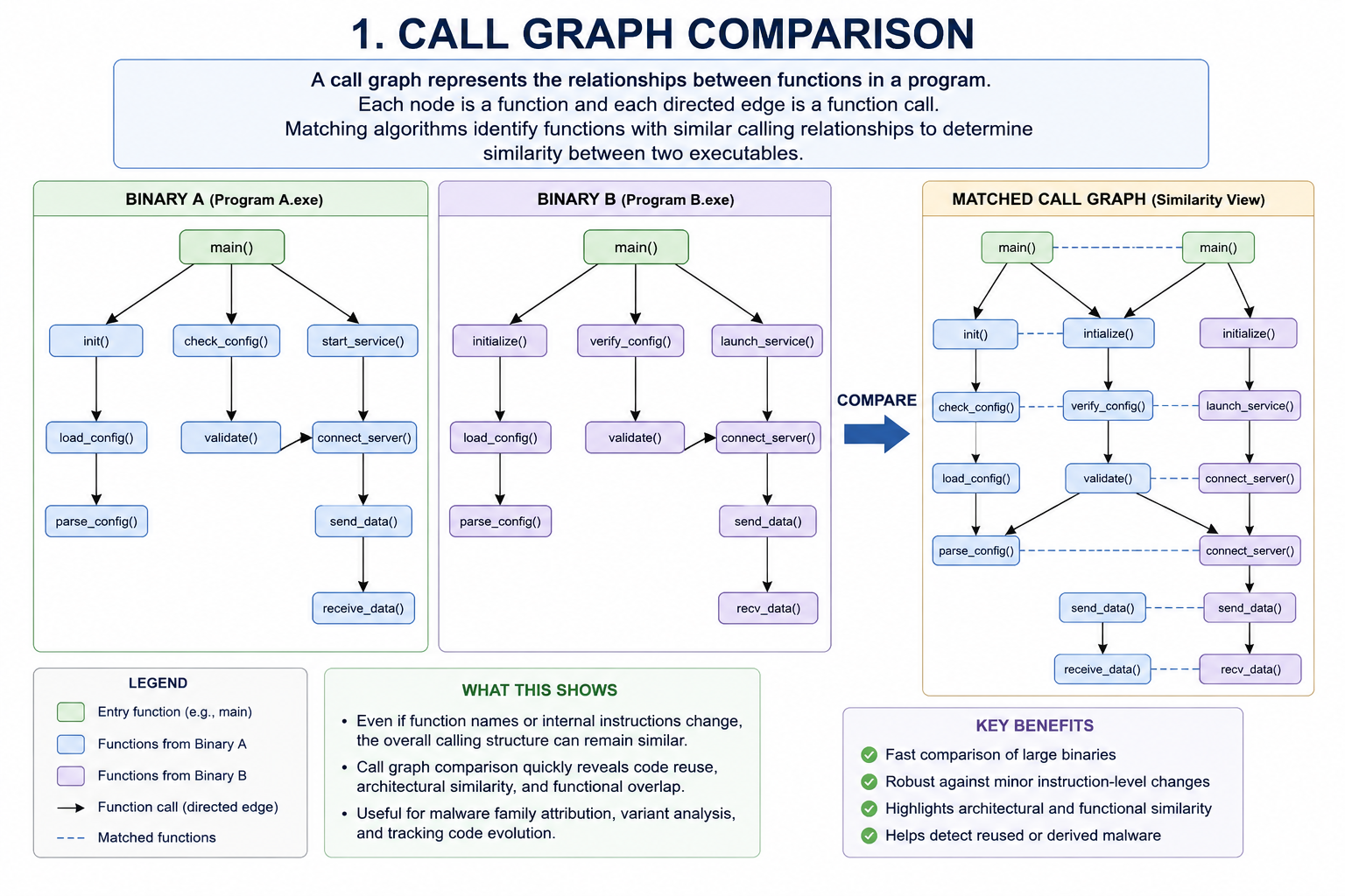 Malware Binary Diffing with Ghidra & BinDiff: Comparing Conti and LockBit Green