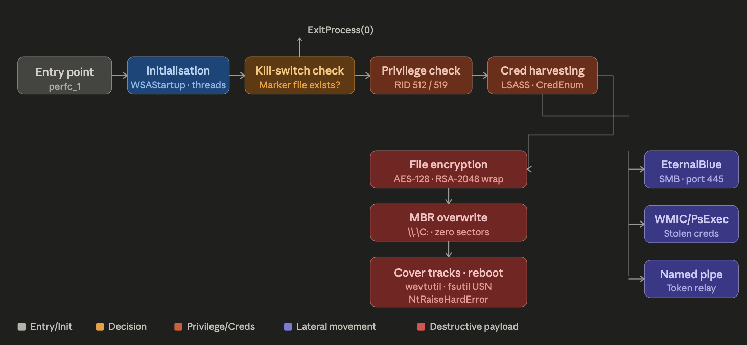 NotPetya: Low-Level MBR Overwriting and PsExec / WMI Lateral Movement
