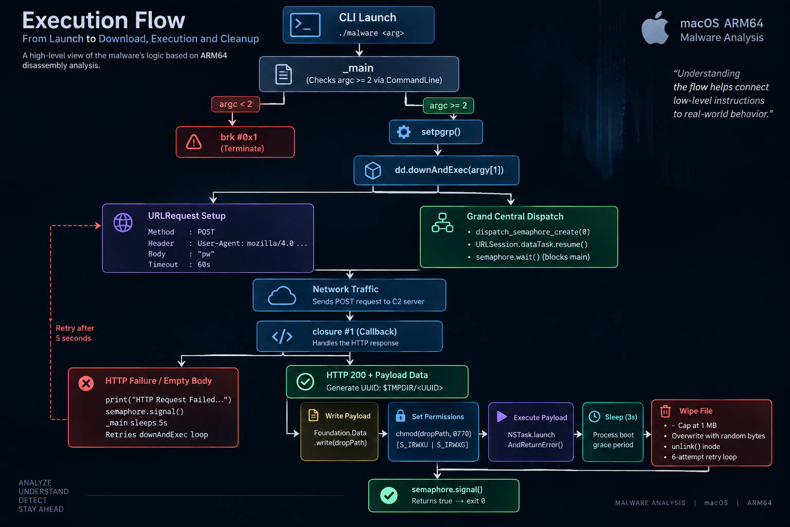 Complete execution flow diagram for the RustBucket Stage 2 loader