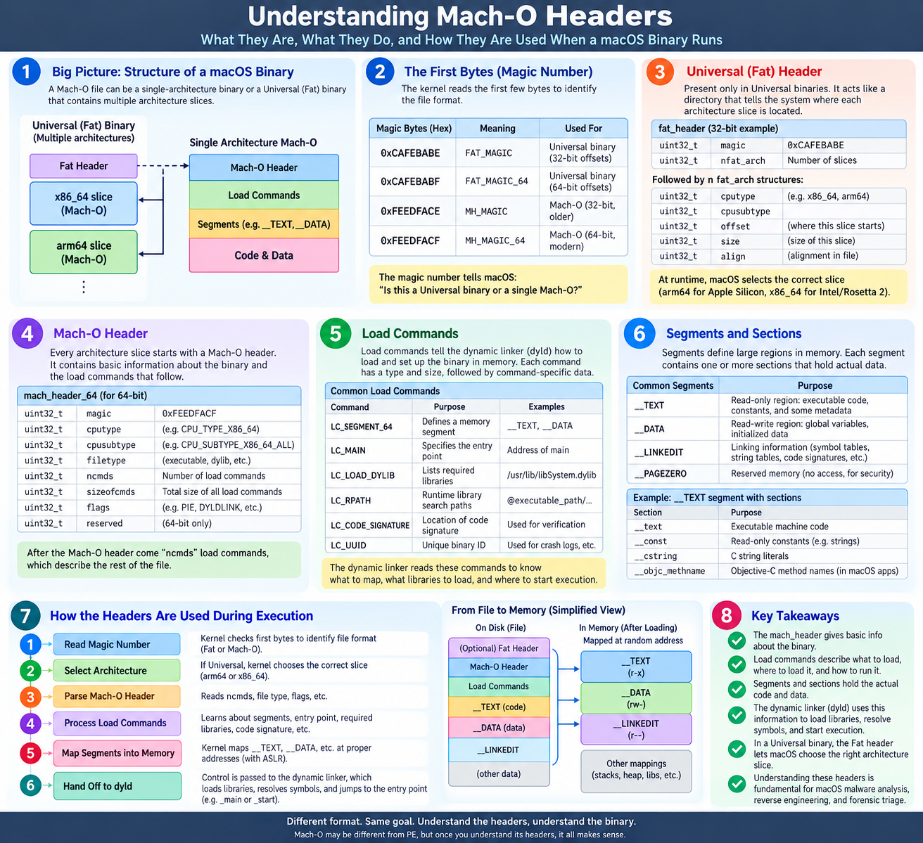 **Understanding Mach-O Headers**