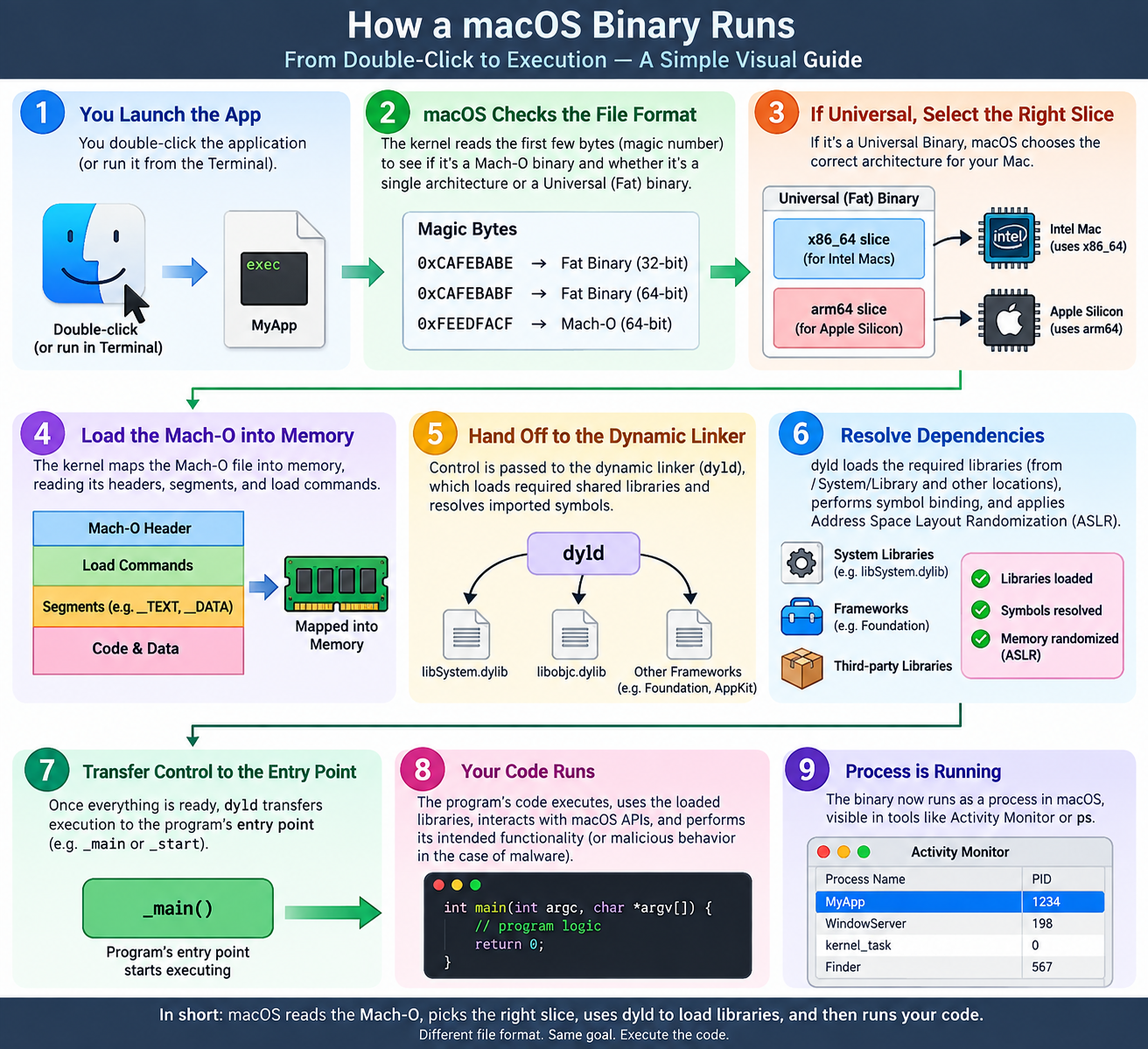 macOS Malware Analysis - Part 1: Understanding Mach-O